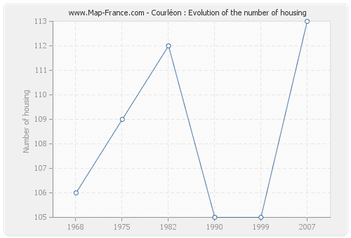 Courléon : Evolution of the number of housing