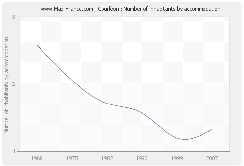 Courléon : Number of inhabitants by accommodation