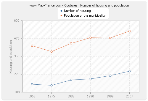 Coutures : Number of housing and population