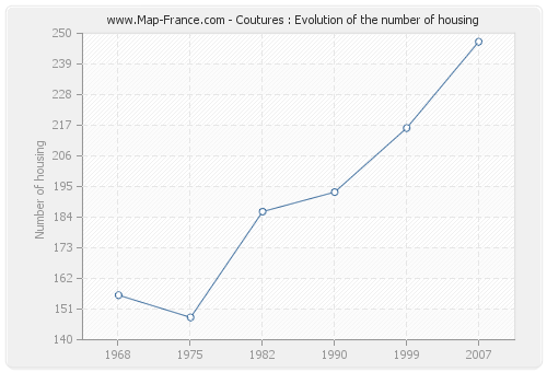 Coutures : Evolution of the number of housing