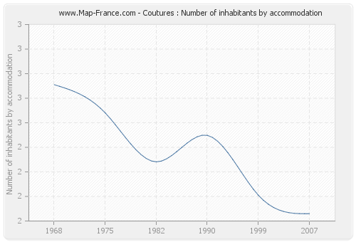 Coutures : Number of inhabitants by accommodation