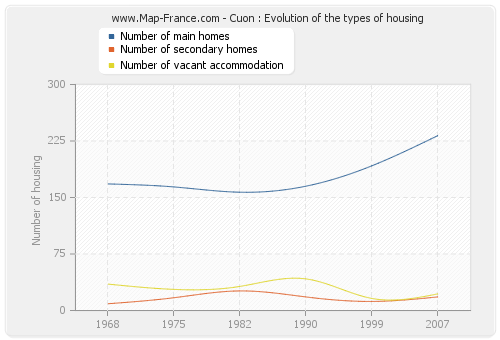 Cuon : Evolution of the types of housing