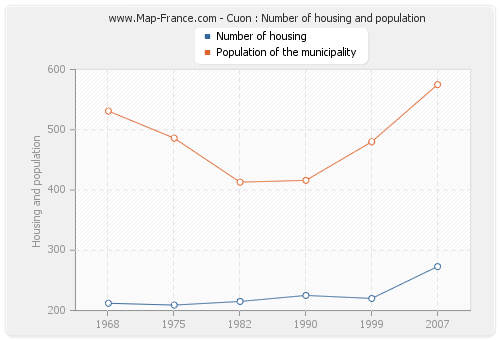 Cuon : Number of housing and population