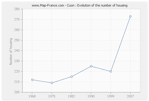 Cuon : Evolution of the number of housing