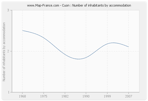 Cuon : Number of inhabitants by accommodation