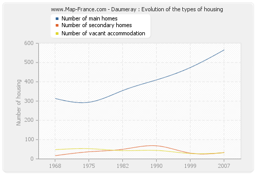 Daumeray : Evolution of the types of housing