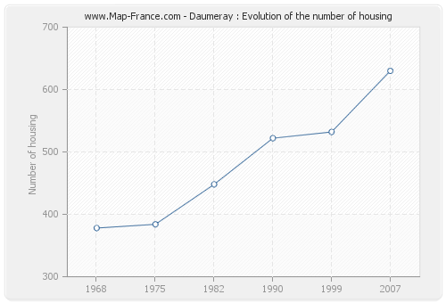 Daumeray : Evolution of the number of housing