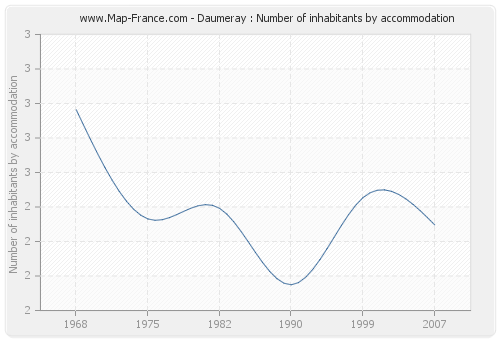 Daumeray : Number of inhabitants by accommodation