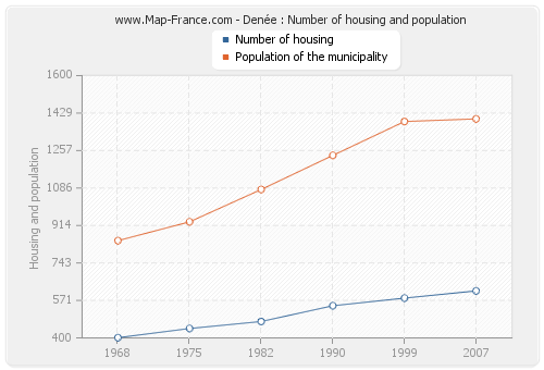 Denée : Number of housing and population