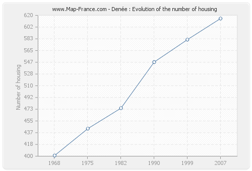 Denée : Evolution of the number of housing