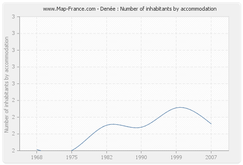 Denée : Number of inhabitants by accommodation