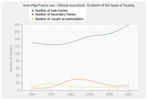 Dénezé-sous-Doué : Evolution of the types of housing