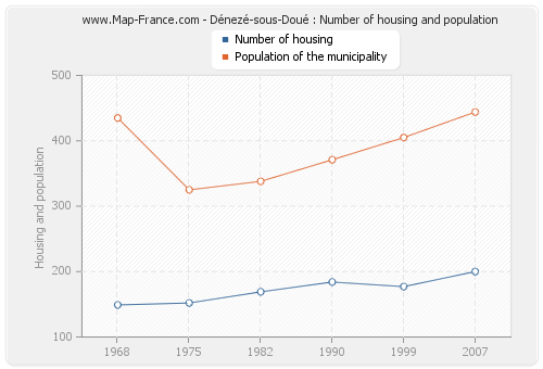 Dénezé-sous-Doué : Number of housing and population