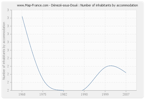 Dénezé-sous-Doué : Number of inhabitants by accommodation