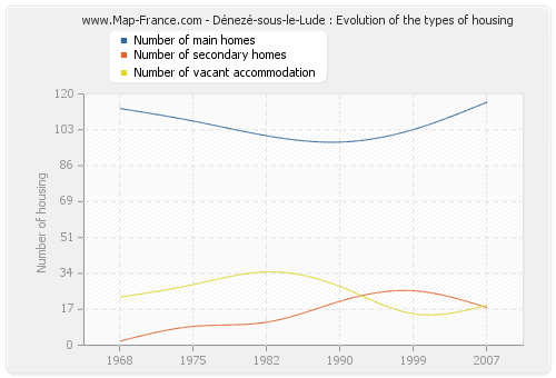 Dénezé-sous-le-Lude : Evolution of the types of housing