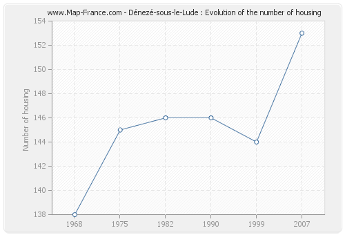 Dénezé-sous-le-Lude : Evolution of the number of housing