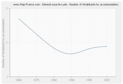 Dénezé-sous-le-Lude : Number of inhabitants by accommodation