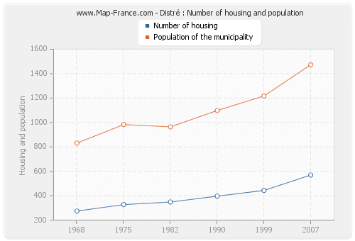Distré : Number of housing and population