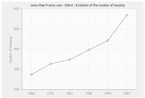 Distré : Evolution of the number of housing