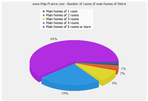 Number of rooms of main homes of Distré