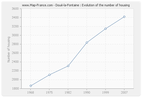 Doué-la-Fontaine : Evolution of the number of housing