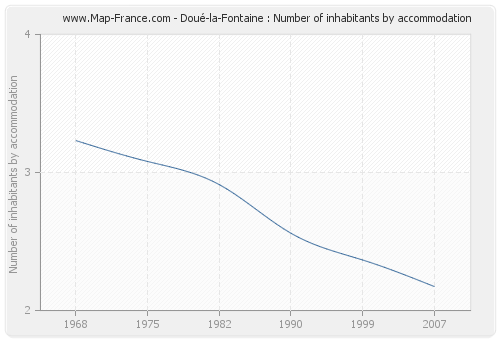 Doué-la-Fontaine : Number of inhabitants by accommodation