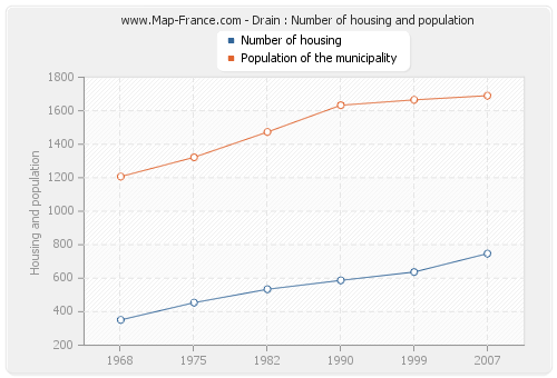 Drain : Number of housing and population