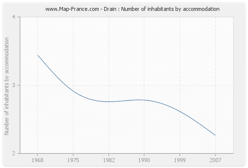 Drain : Number of inhabitants by accommodation