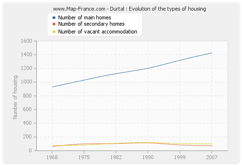 Durtal : Evolution of the types of housing