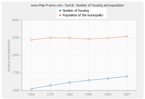 Durtal : Number of housing and population