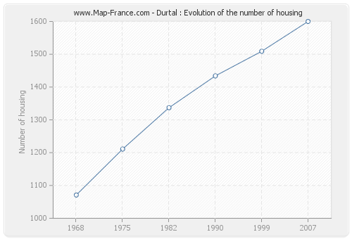 Durtal : Evolution of the number of housing