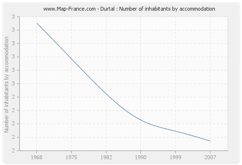 Durtal : Number of inhabitants by accommodation