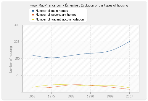 Échemiré : Evolution of the types of housing