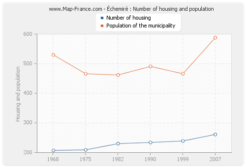 Échemiré : Number of housing and population