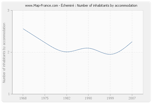 Échemiré : Number of inhabitants by accommodation
