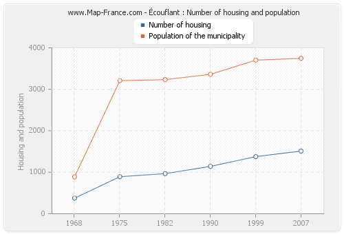 Écouflant : Number of housing and population