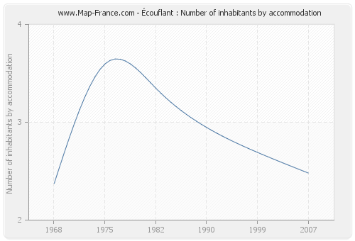 Écouflant : Number of inhabitants by accommodation