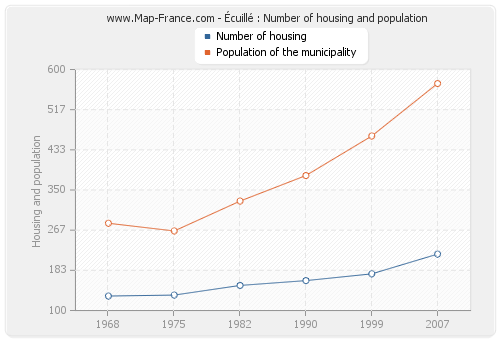 Écuillé : Number of housing and population