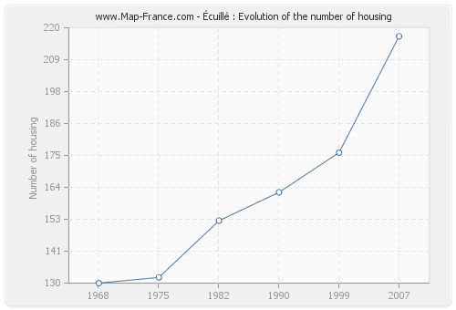 Écuillé : Evolution of the number of housing