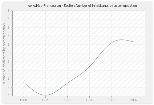 Écuillé : Number of inhabitants by accommodation