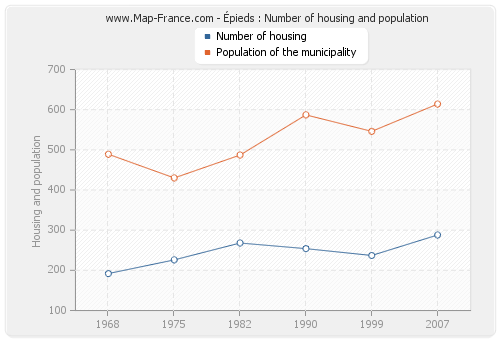 Épieds : Number of housing and population