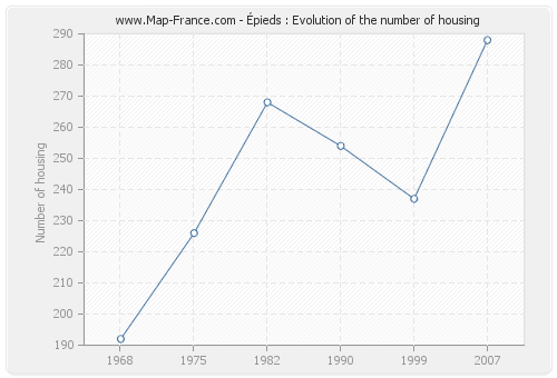 Épieds : Evolution of the number of housing