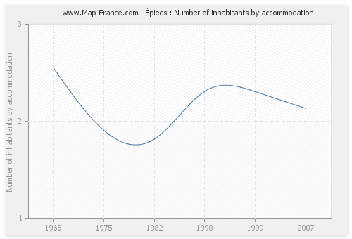 Épieds : Number of inhabitants by accommodation