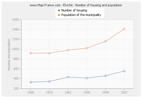 Étriché : Number of housing and population