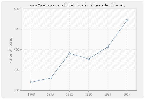 Étriché : Evolution of the number of housing