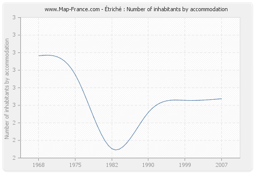 Étriché : Number of inhabitants by accommodation