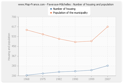Faveraye-Mâchelles : Number of housing and population