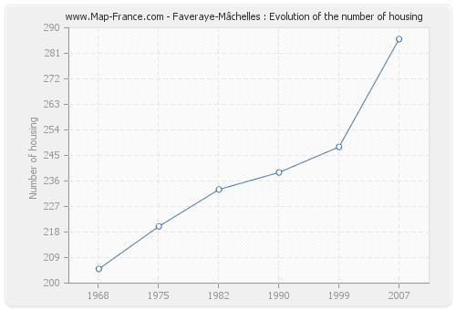 Faveraye-Mâchelles : Evolution of the number of housing