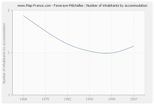 Faveraye-Mâchelles : Number of inhabitants by accommodation