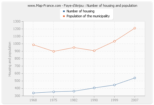 Faye-d'Anjou : Number of housing and population